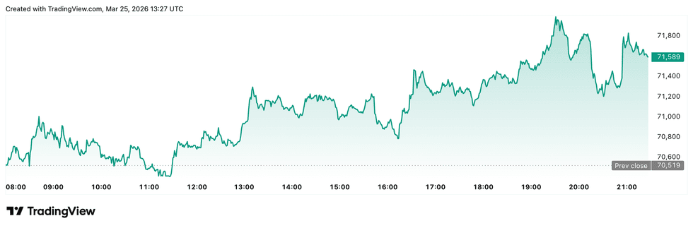Bitcoin price performance, March 25, 2026.