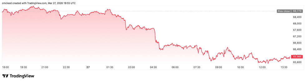 Bitcoin price performance, March 27, 2026.
