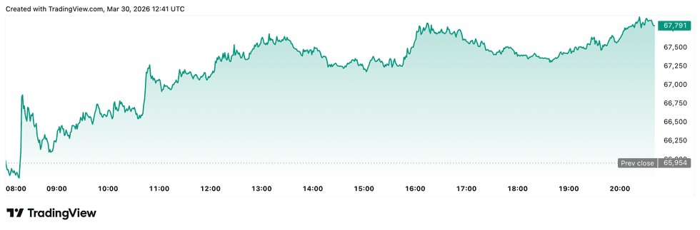 Bitcoin price performance, March 30, 2026.