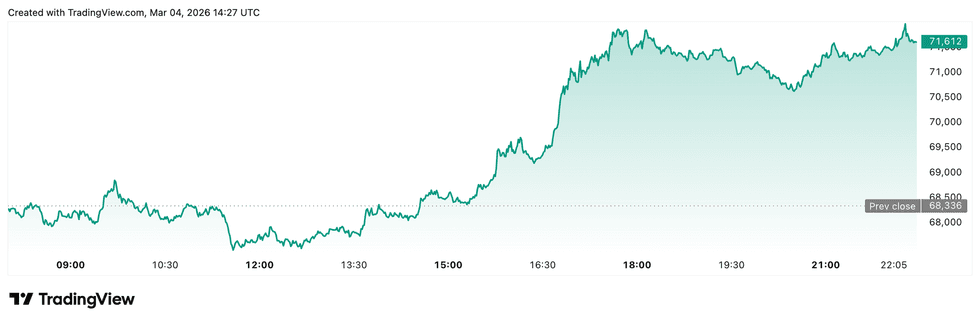 Bitcoin price performance, March 4, 2026.