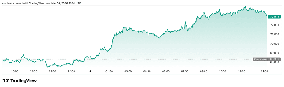 Bitcoin price performance, March 4, 2026.