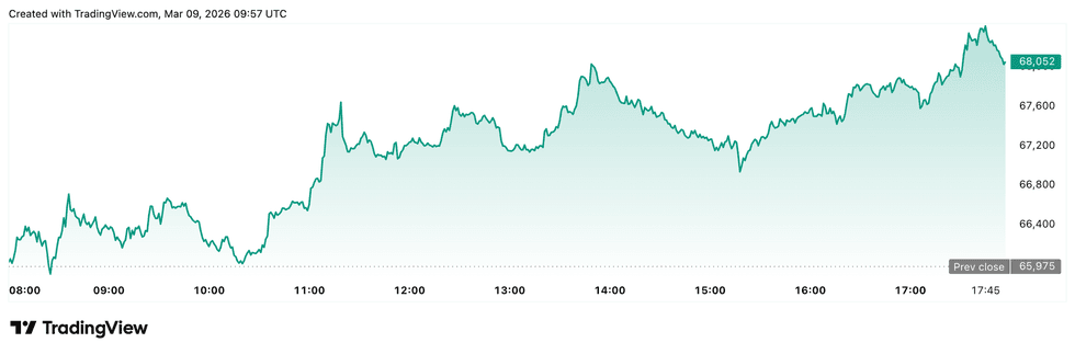 Bitcoin price performance, March 9, 2026.