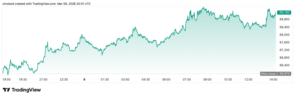 Bitcoin price performance, March 9, 2026.