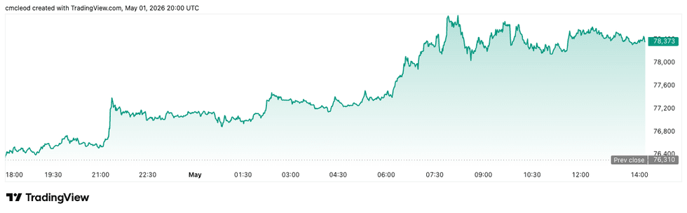 Bitcoin price performance, May 1, 2026.