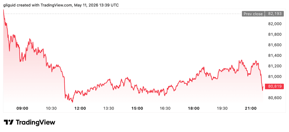 Bitcoin price performance, May 11, 2026.