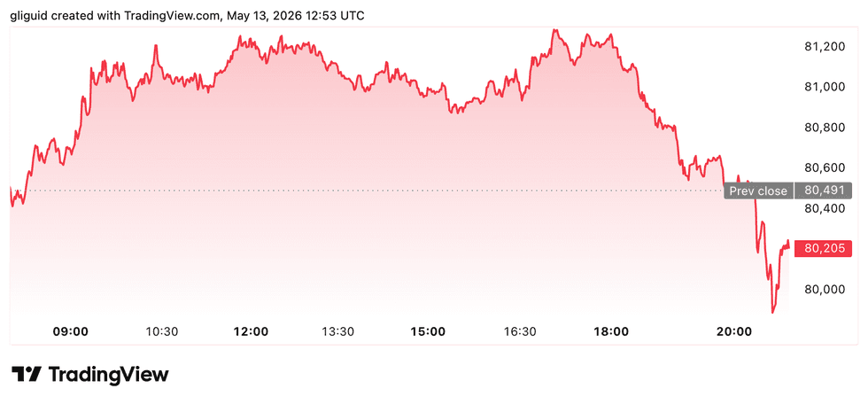 Bitcoin price performance, May 13, 2026.