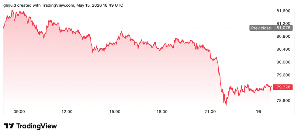 Bitcoin price performance, May 15, 2026.