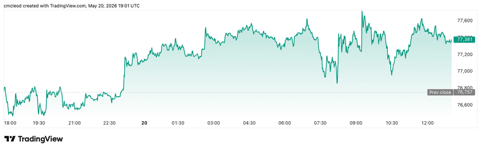 Bitcoin price performance, May 20, 2026.