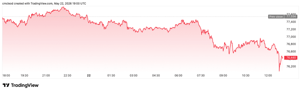 Bitcoin price performance, May 22, 2026.