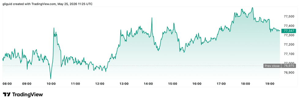 Bitcoin price performance, May 25, 2026.