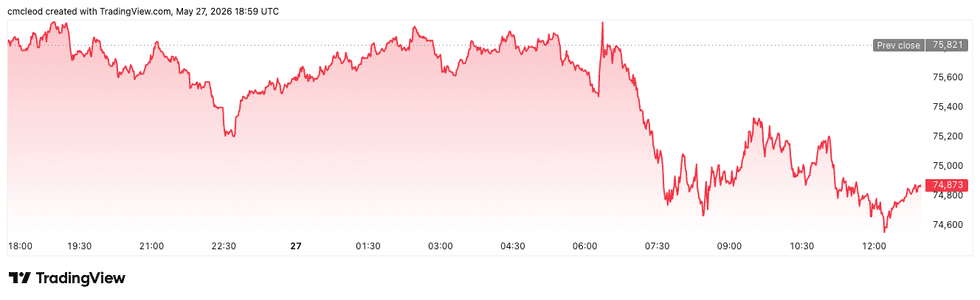 Bitcoin price performance, May 27, 2026.