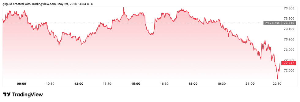 Bitcoin price performance, May 29, 2026.