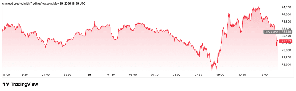 Bitcoin price performance, May 29, 2026.