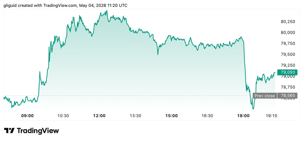 Bitcoin price performance, May 4, 2026.