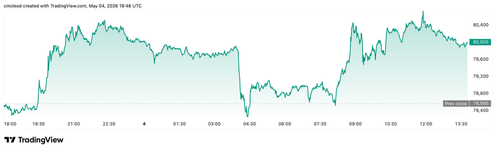Bitcoin price performance, May 4, 2026.