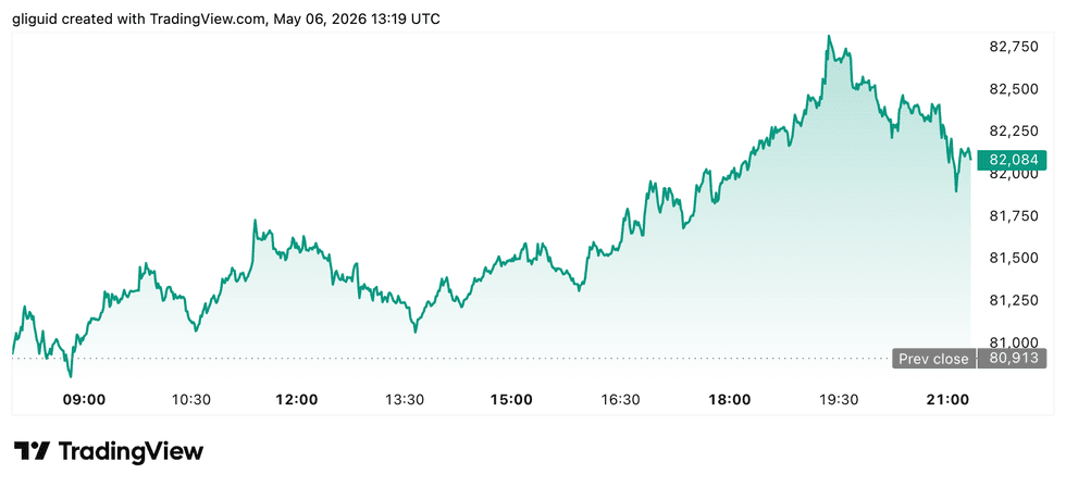Bitcoin price performance, May 6, 2026.