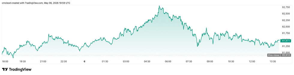Bitcoin price performance, May 6, 2026.