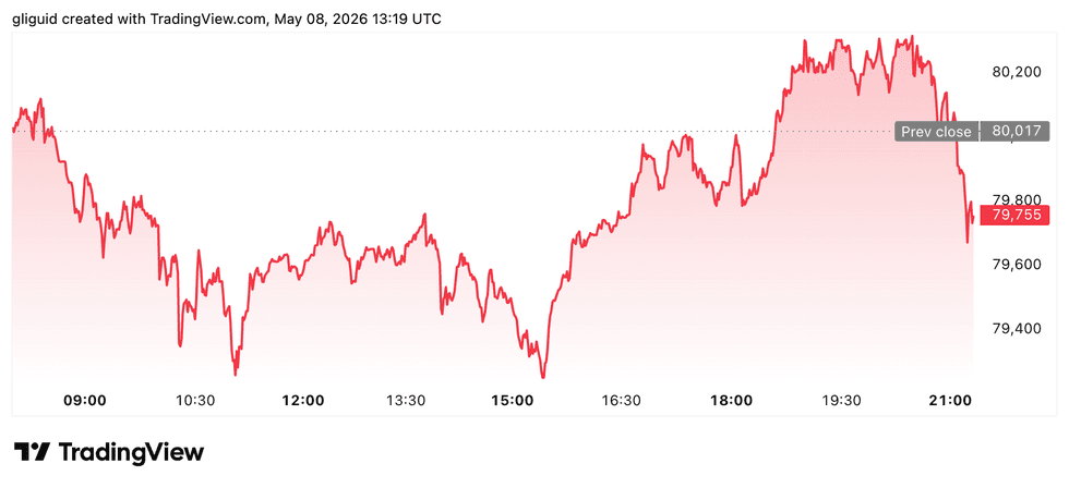 Bitcoin price performance, May 8, 2026.