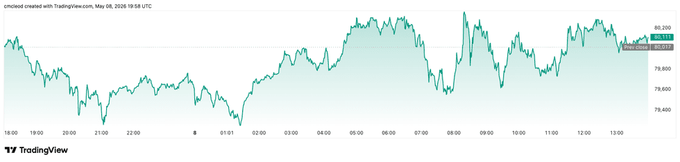 Bitcoin price performance, May 8, 2026.