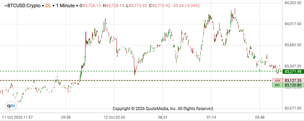 Bitcoin price performance, October 12, 2026.