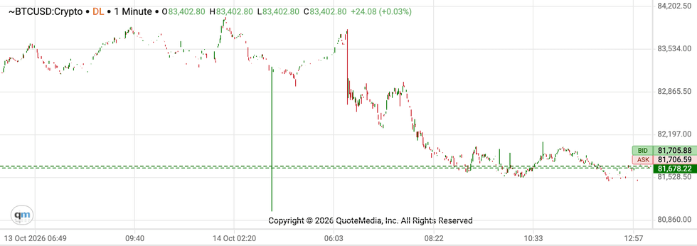 Bitcoin price performance, October 14, 2026.
