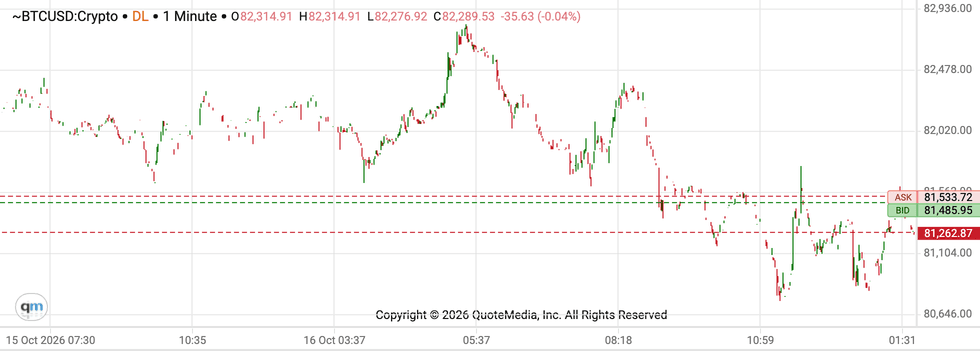 Bitcoin price performance, October 16, 2026.