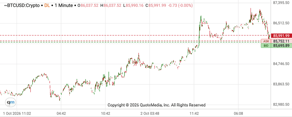 Bitcoin price performance, October 2, 2026.