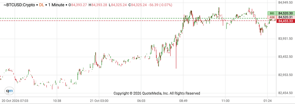 Bitcoin price performance, October 21, 2026.