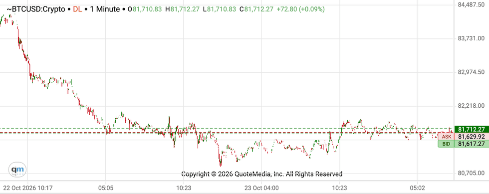 Bitcoin price performance, October 23, 2026.