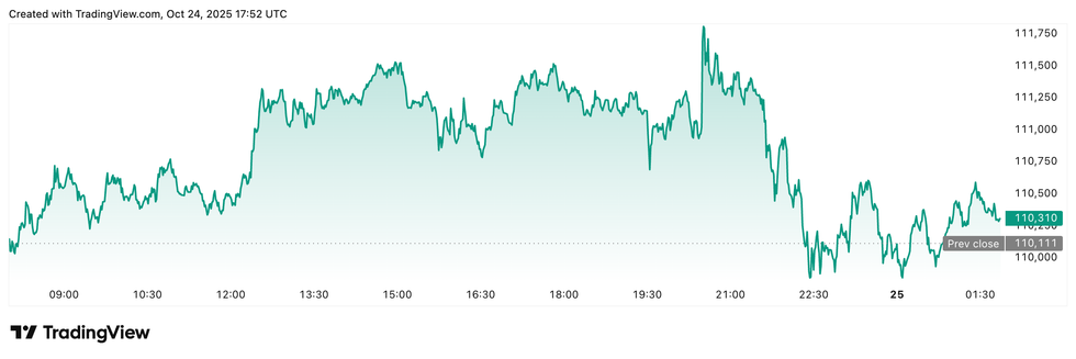 Bitcoin price performance, October 24, 2025