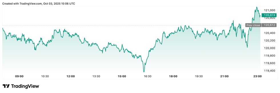 Bitcoin price performance, October 3, 2025.