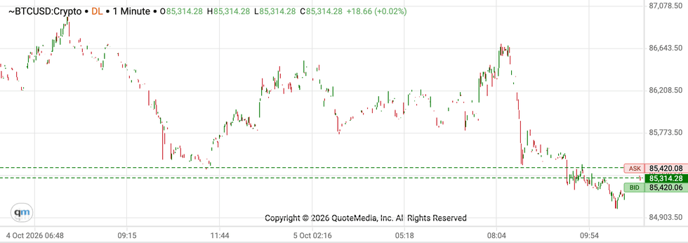 Bitcoin price performance, October 5, 2026.