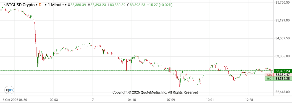 Bitcoin price performance, October 7, 2026.