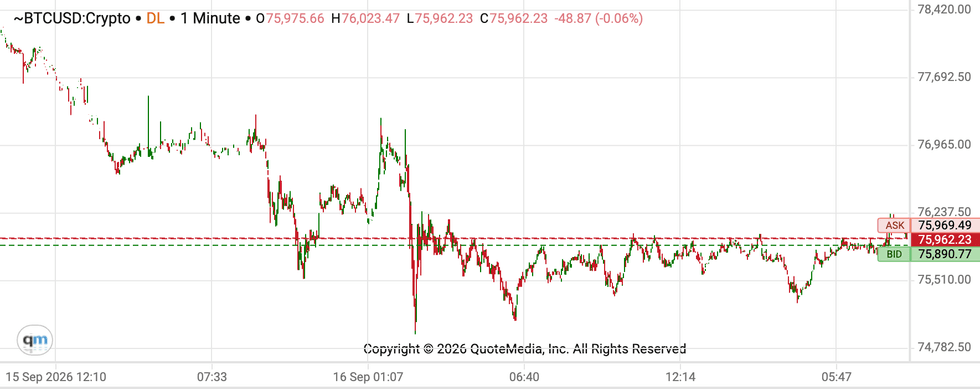 Bitcoin price performance, September 16, 2026.