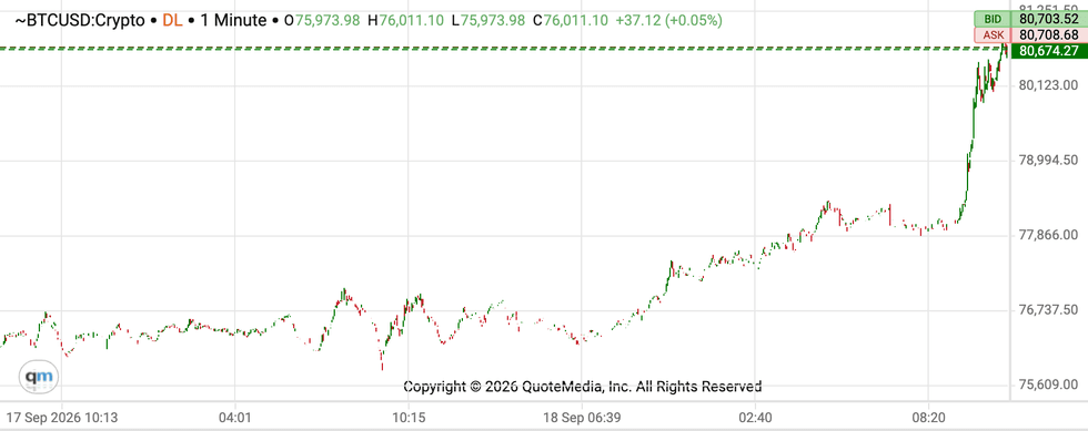 Bitcoin price performance, September 18, 2026.
