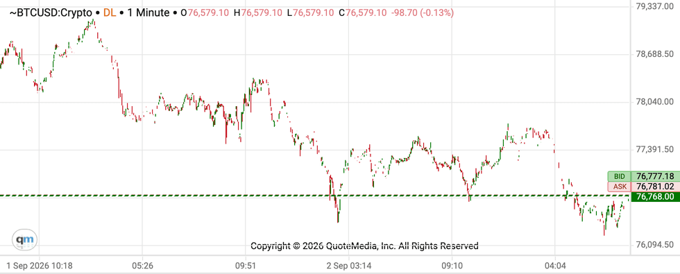 Bitcoin price performance, September 2, 2026.