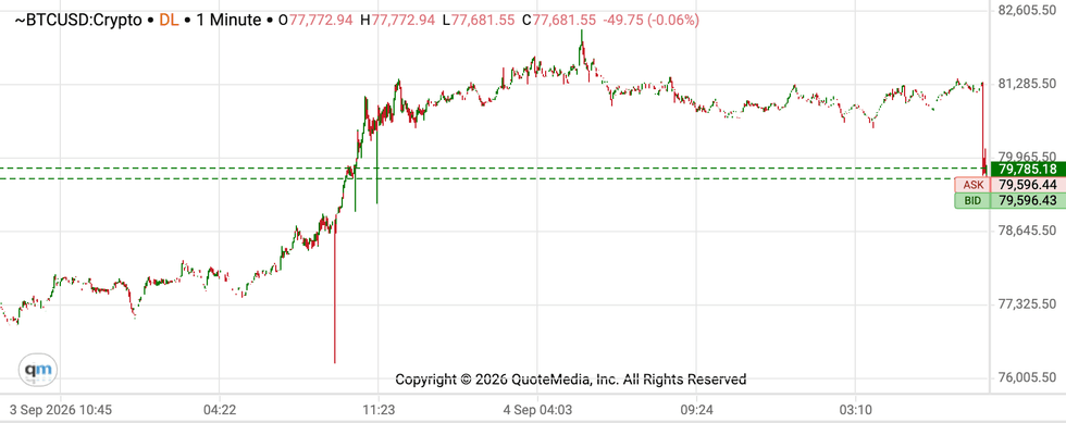 Bitcoin price performance, September 4, 2026.