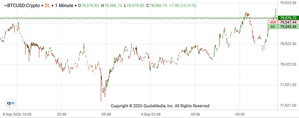 Bitcoin price performance, September 9, 2026.