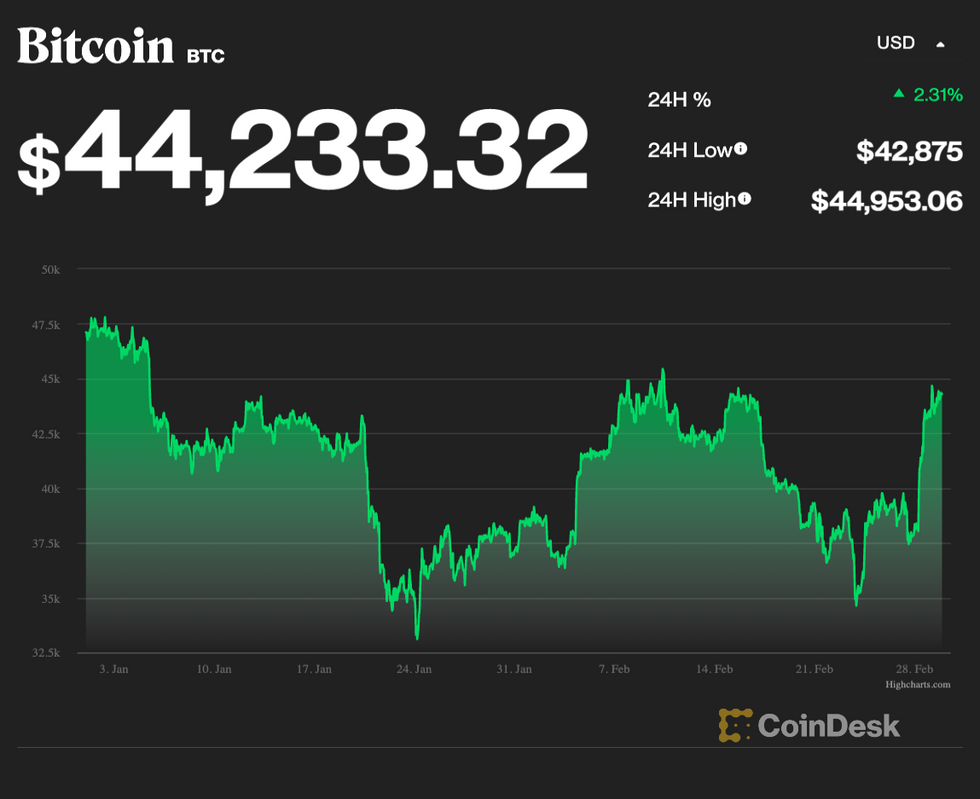 bitcoin price year-to-date