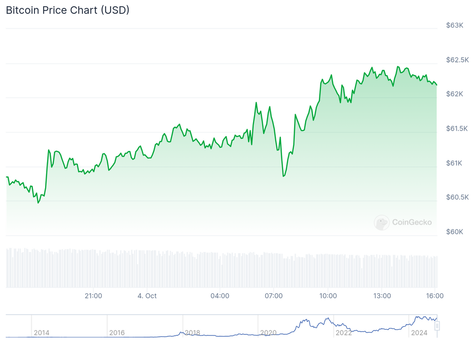 Bitcoin's 24 hour price performance as of Friday at 4:00 p.m. PDT.