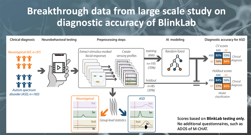 Blinklab's breakthrough data from large scale study