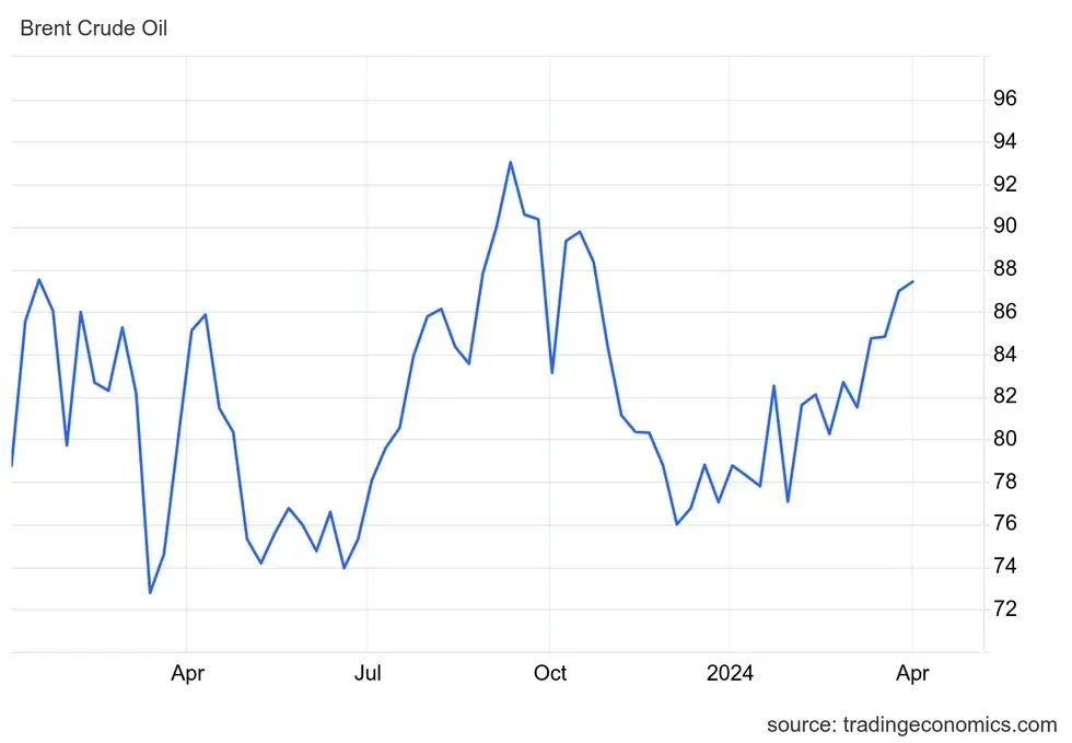 Brent crude Jan 2023-April 2024 price performance.