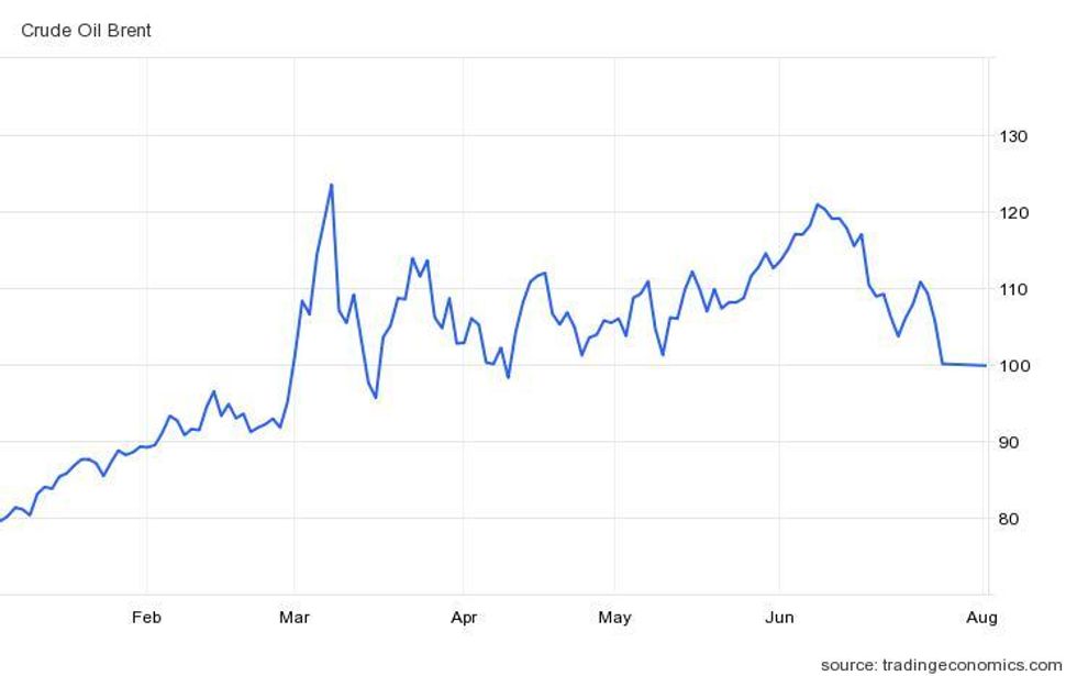 brent crude's h1 price performance