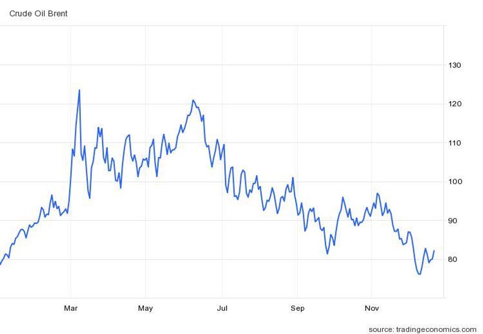 brent crude's price performance year-to-date