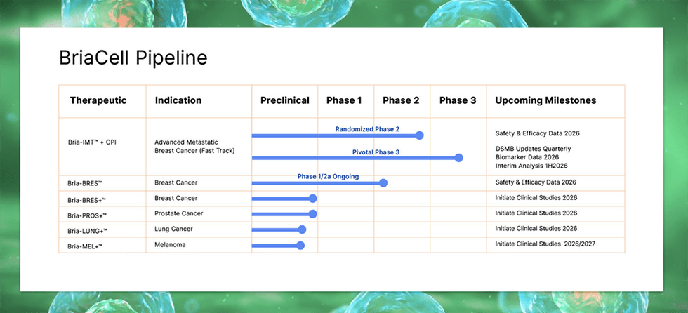 BriaCell Pipeline; table with therapeutic, indication, phases; green cellular background.