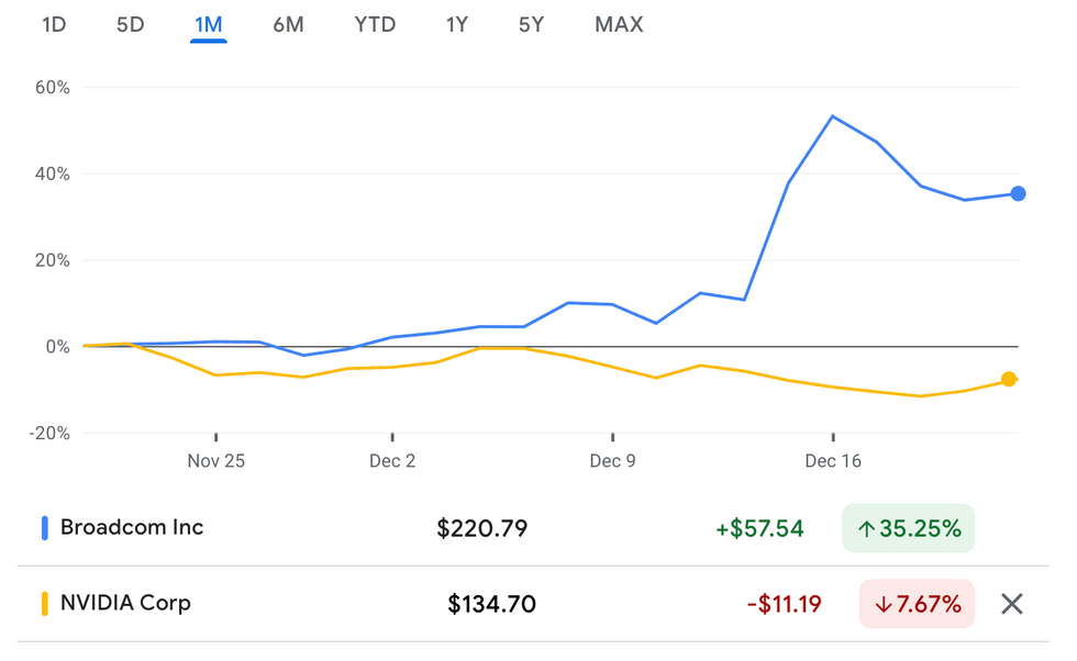 Broadcom and NVIDIA performance, November 20 to December 20, 2024.