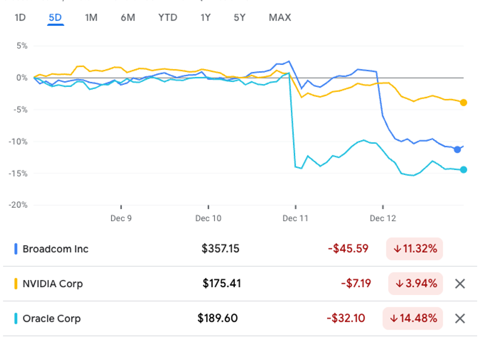 Broadcom, NVIDIA and Oracle performance, December 8 to 12, 2025.