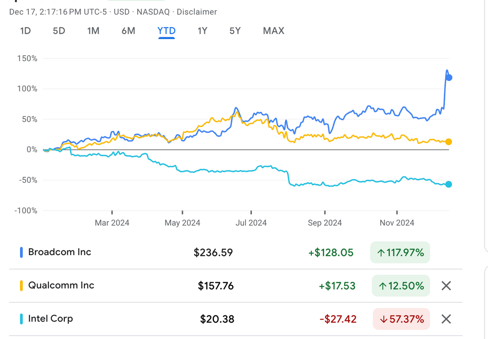 Broadcom, Qualcomm and Intel performance, January 1 to December 17, 2024.