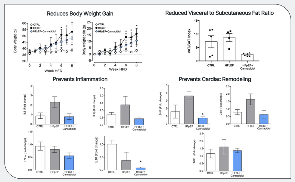 Cardiol Therapeutics: Study Results