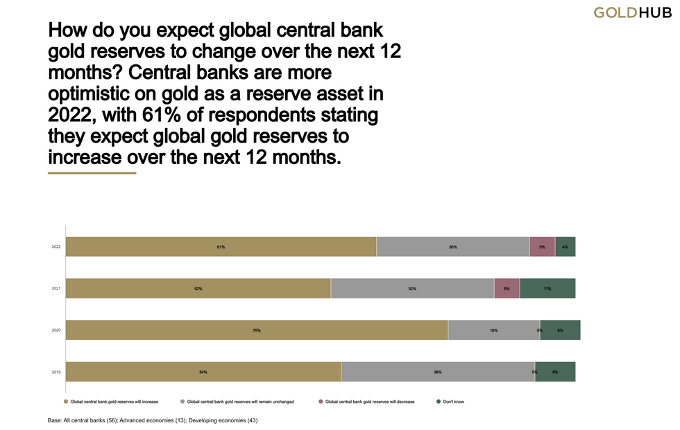 central bank gold buying expected to increase in 2022